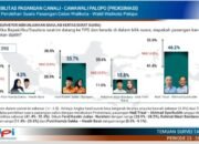 Akurat dan Presisi: Hasil Survei DPI Sejalan dengan Real Count PSU Pilwalkot Palopo